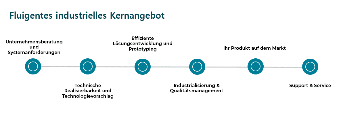 industrial core offering de Fluigent kundenspezifische Entwicklung von mikrofluidischen Geräten Prozess