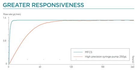 advantages of pressure based fluid delivery solutions - Fluigent responsiveness of a pressure based controller