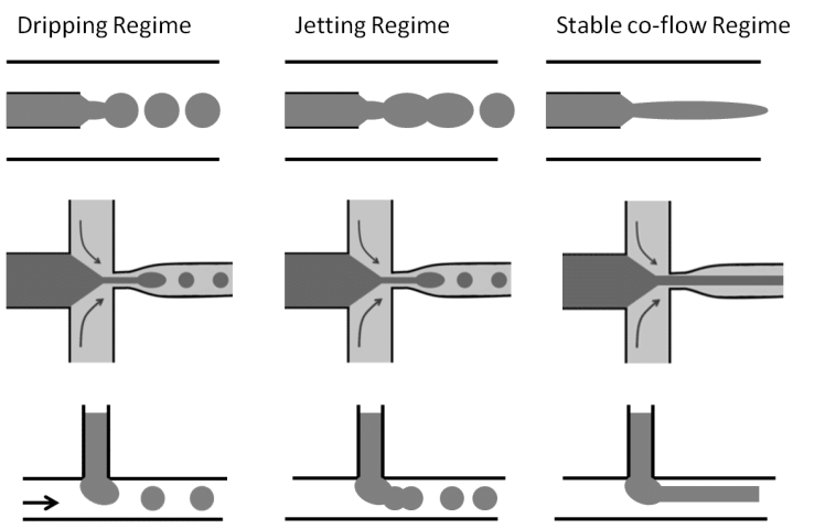 Microfluidic Droplet Production Method - Fluigent