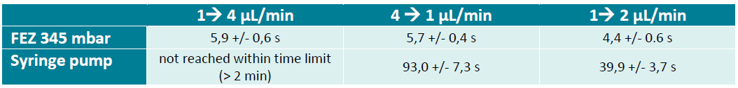 FEZ 345 mbar and Syringe pump table - Fluigent FEZ 345 mbar and Syringe pump table