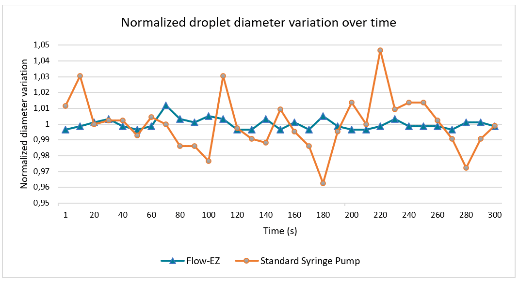 Normalized droplet diameter variation over time - Fluigent Normalized droplet diameter variation over time