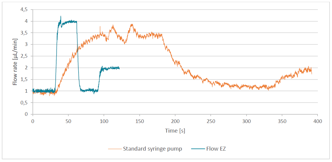 Standard syringe pump and Flow EZ table - Fluigent droplet production with syringe pump vs pressure flow controller