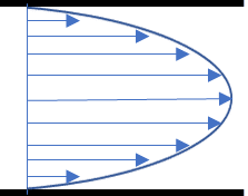 velocityprofileoflaminarflow2drepresentation Fluigent velocity profile of laminar flow 2d representation