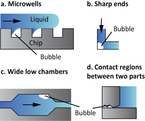 Addressing Air Bubble Issues in Microfluidic Systems - Fluigent