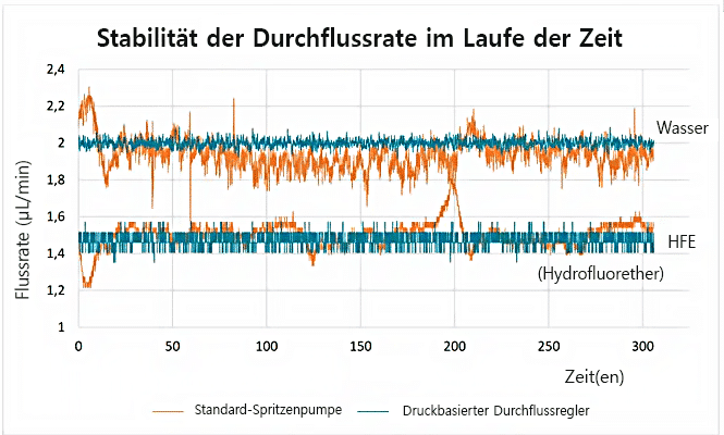 Vergleich der Flussratenstabilität über Zeit zwischen Spritzenpumpe und Druckregler