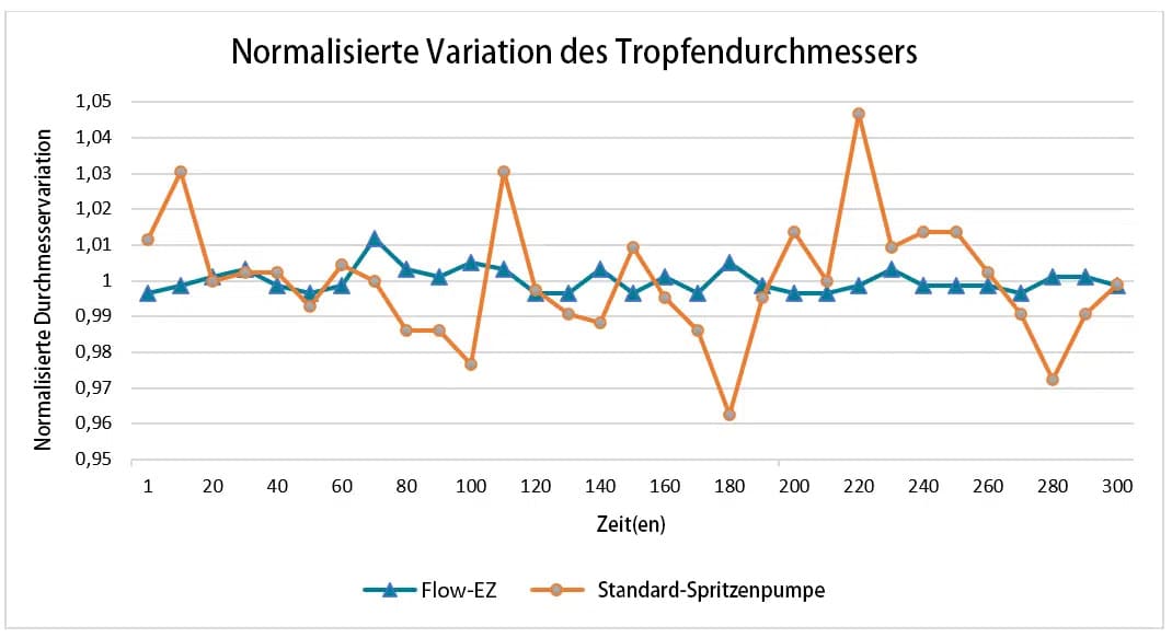 Vergleich der zeitlichen Variation des Tröpfchendurchmessers zwischen Spritzenpumpe und Flow EZ Druckkontroller
