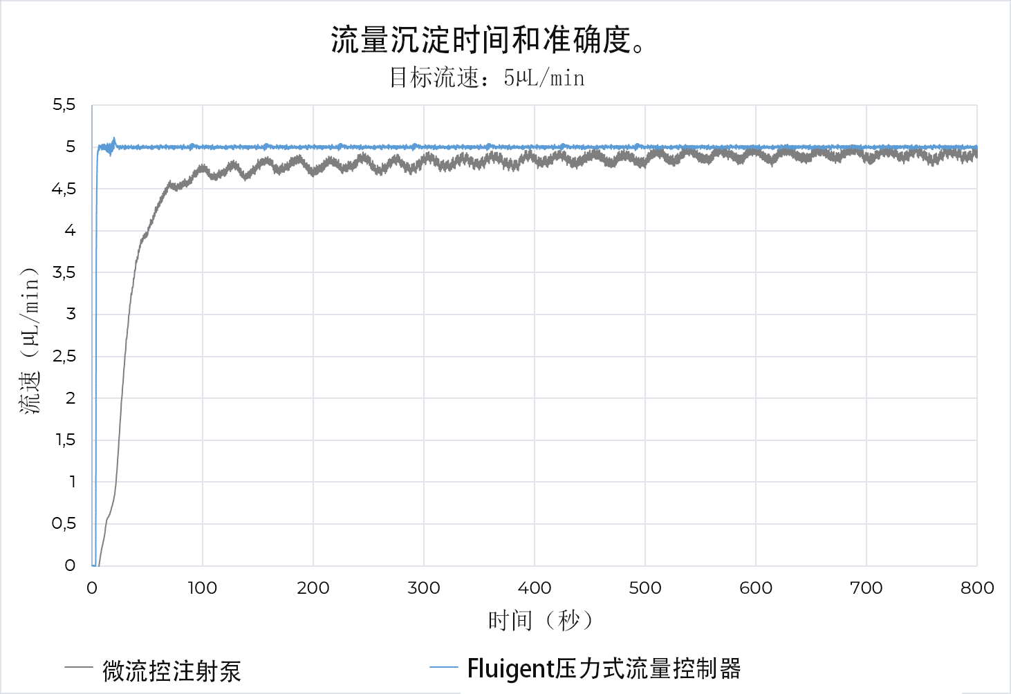 oem flow settling time - cn - Fluigent