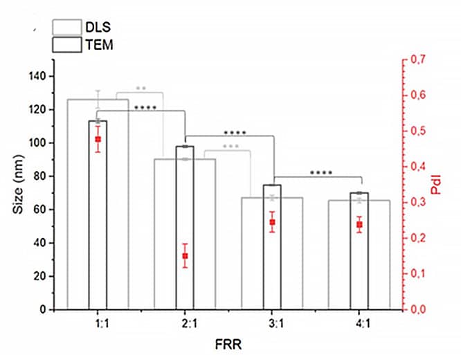 Impact of FRR on liposome size
