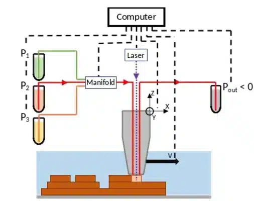 Schematic microfluidic 3D printer - Fluigent Schematic representation of the microfluidic 3D printer