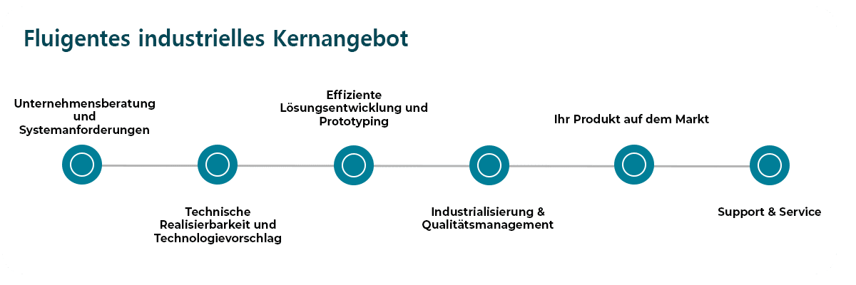 kundenspezifische Entwicklung von mikrofluidischen Geräten Prozess