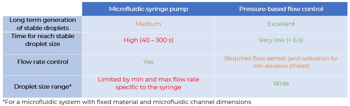 comparison between microfluidic syringe pumps and pressure controllers