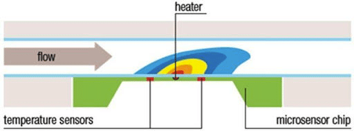 working principle of flow rate sensor