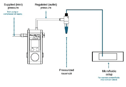 organ-on-chip cell culture flow control