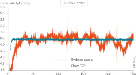 Drop-Seq pack experiment with pressure controller