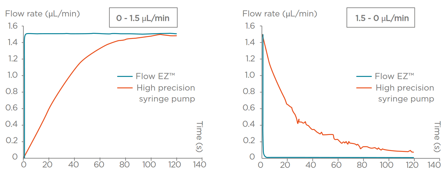 response time fluigent pressure-based flow controller