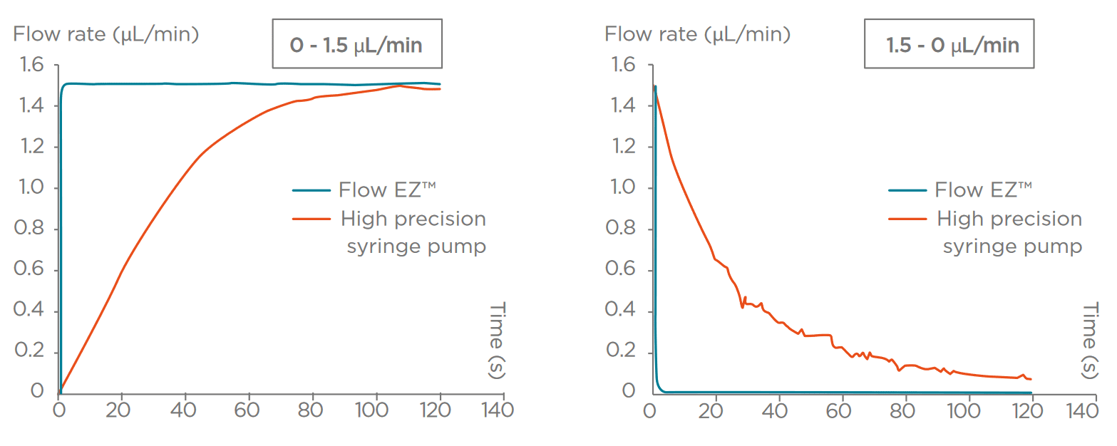 drop seq response time pressure pump