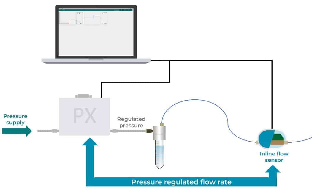 protocol using a Pressure controller and a flow sensor