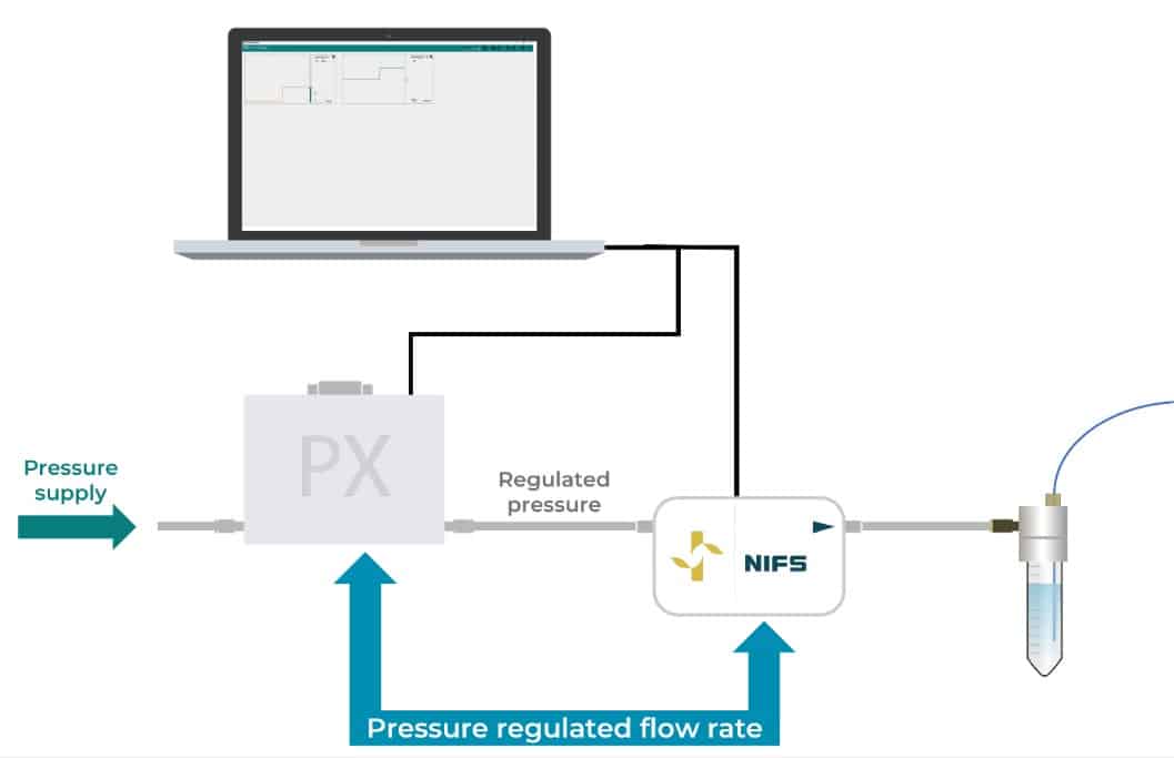 Microfluidic oem industrial controller protocol using a non invasive flow sensor