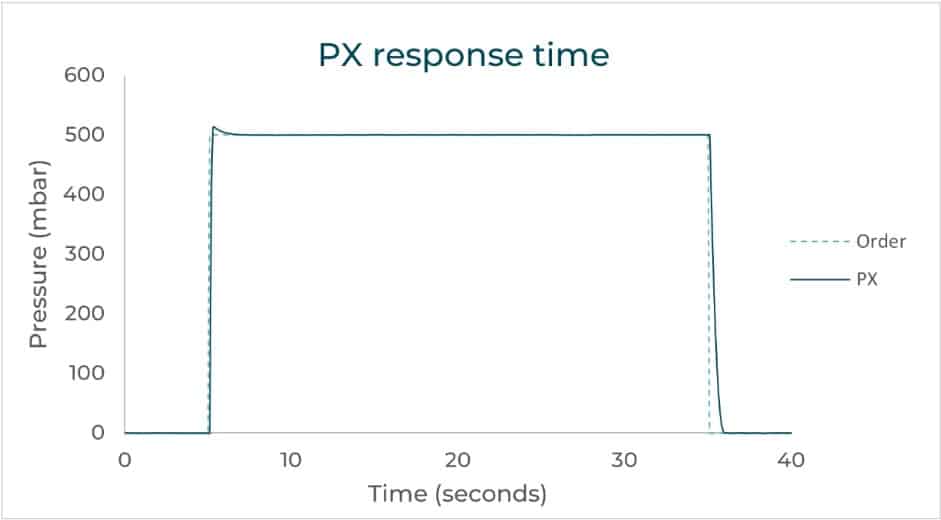 pressure response time of the fluigent oem pressure controller