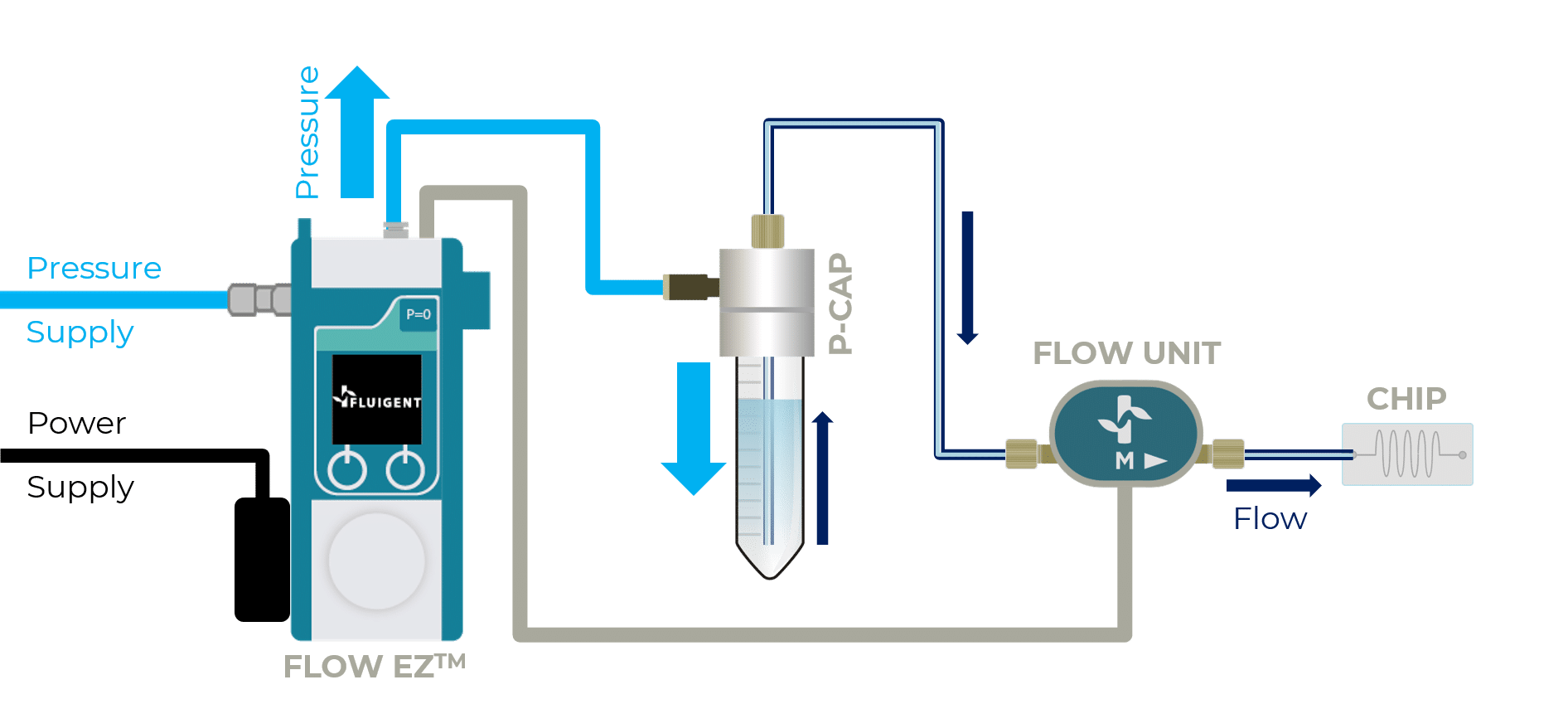 Flow EZ™, Most Advanced Microfluidic flow controller - Fluigent