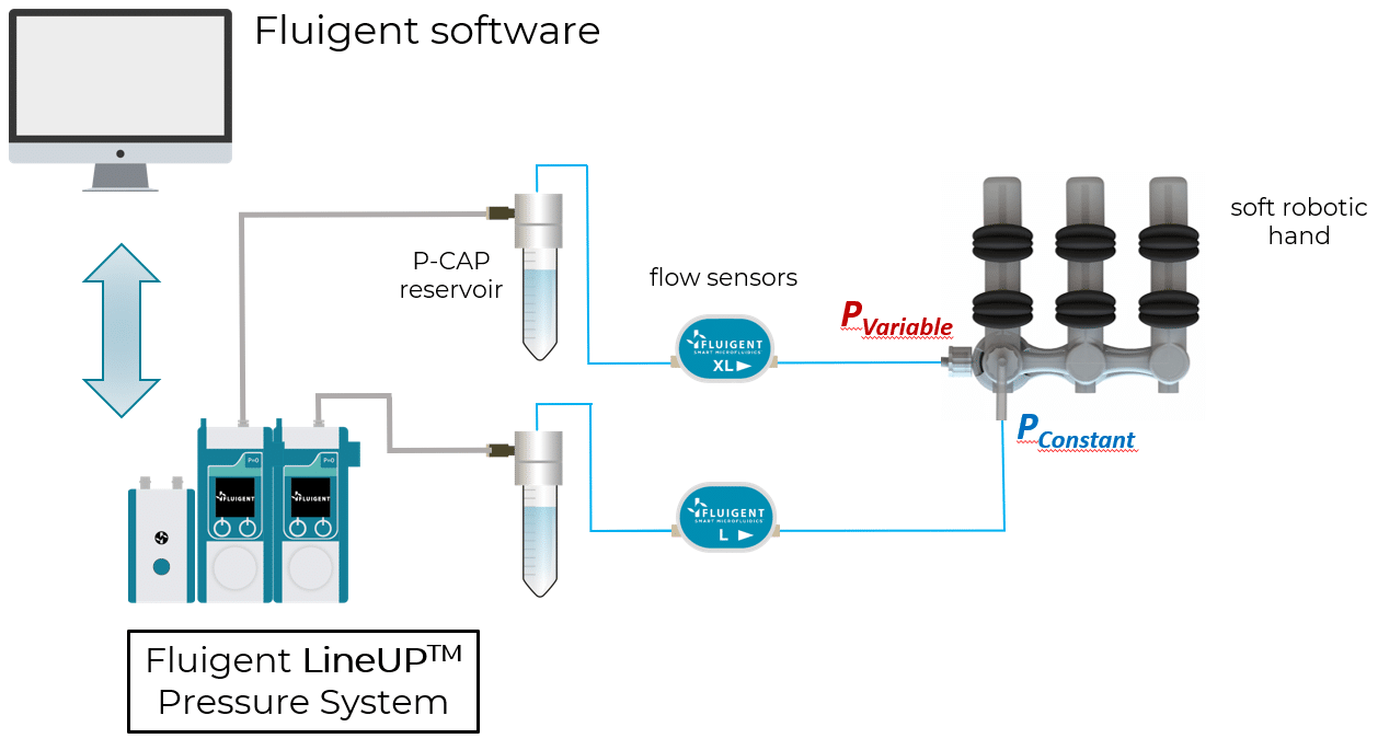 Robotics microfluidic setup using Fluigent’s instruments