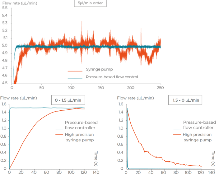 ddpcr response time pressure pump