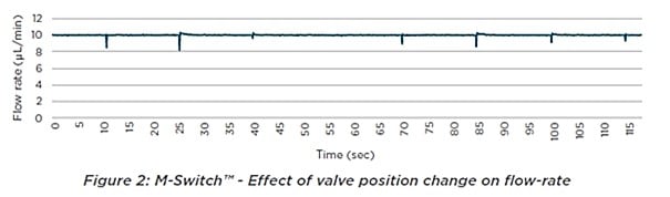 valve position change on flow rate