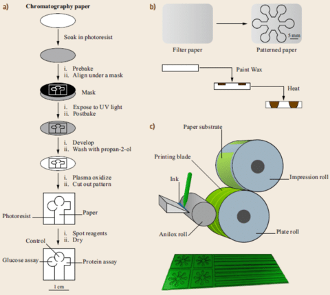 Production of microfluidic chips with paper methods 