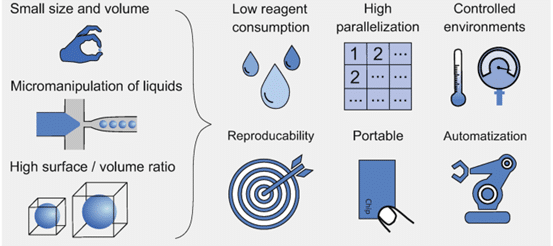Advantages of microfluidics