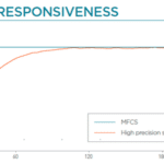 pump responsiveness in microfluidics