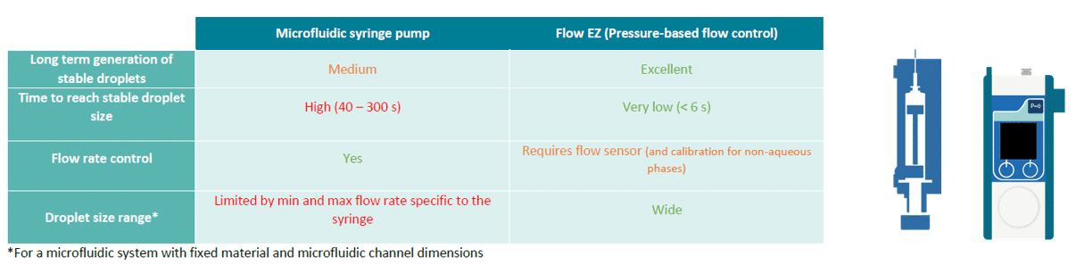 微流体注射泵和流量EZ之间的分析