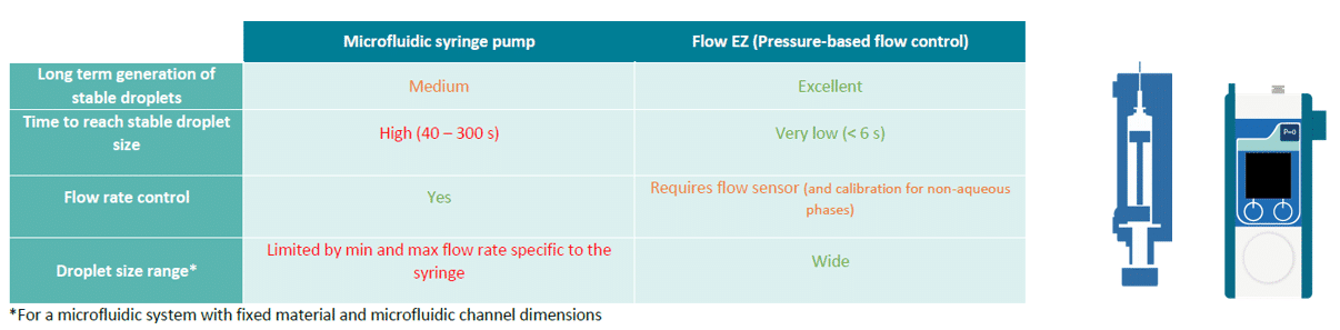 Analysis between Microfluidic syringe pumps and flow EZ