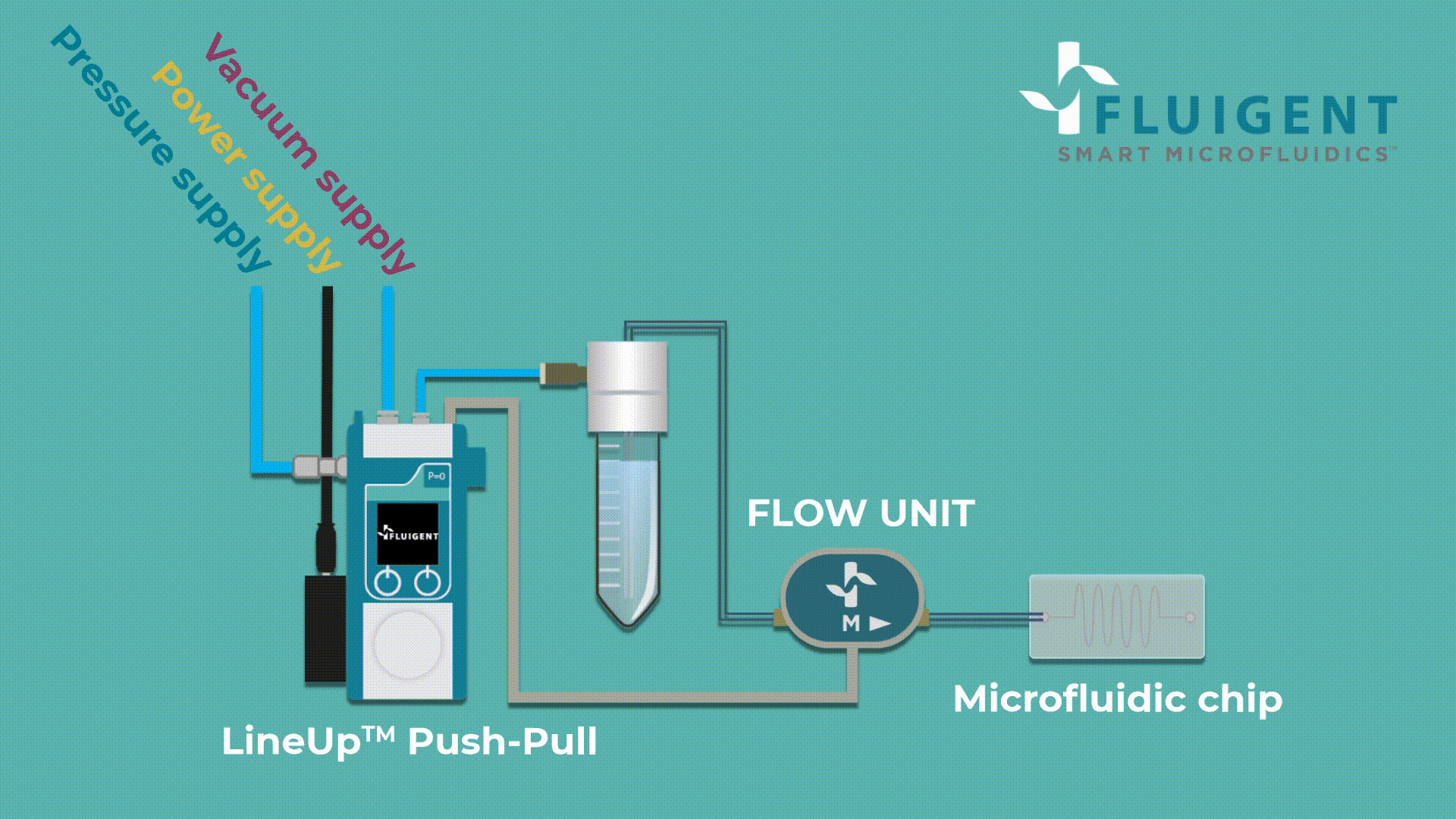Microfluidic Push Pull controller 
