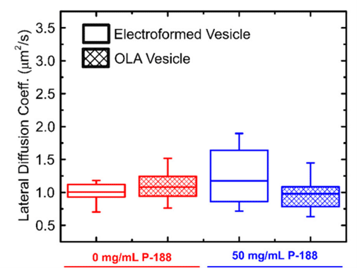 boxplot of the lipid lateral diffusion coef