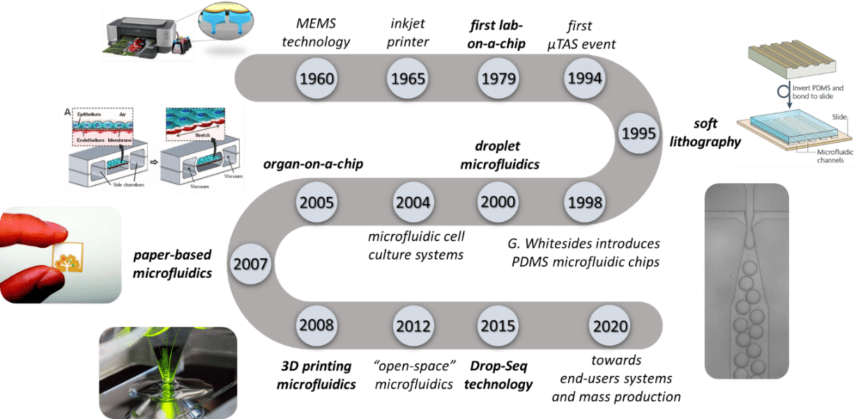 History and progress of microfluidics