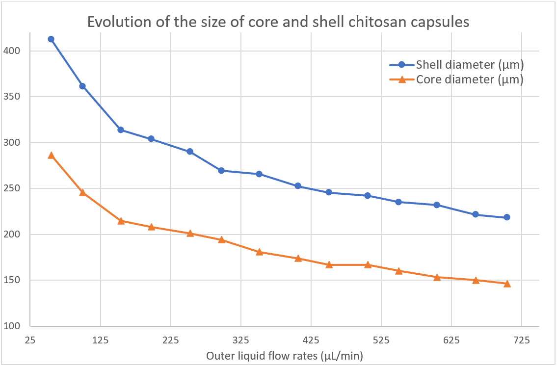 Core-size-and-shell-size-as-a-function-of-the-outer-liquid-flow-rate