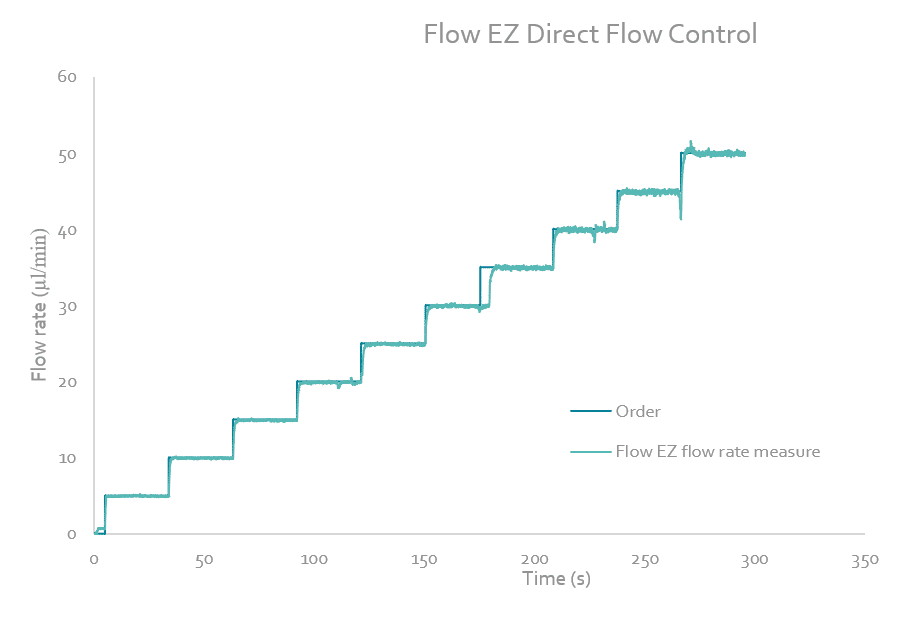 Flow EZ direct flow control