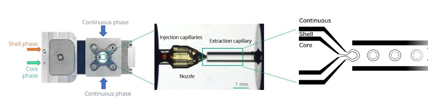 Double emulsion production principle