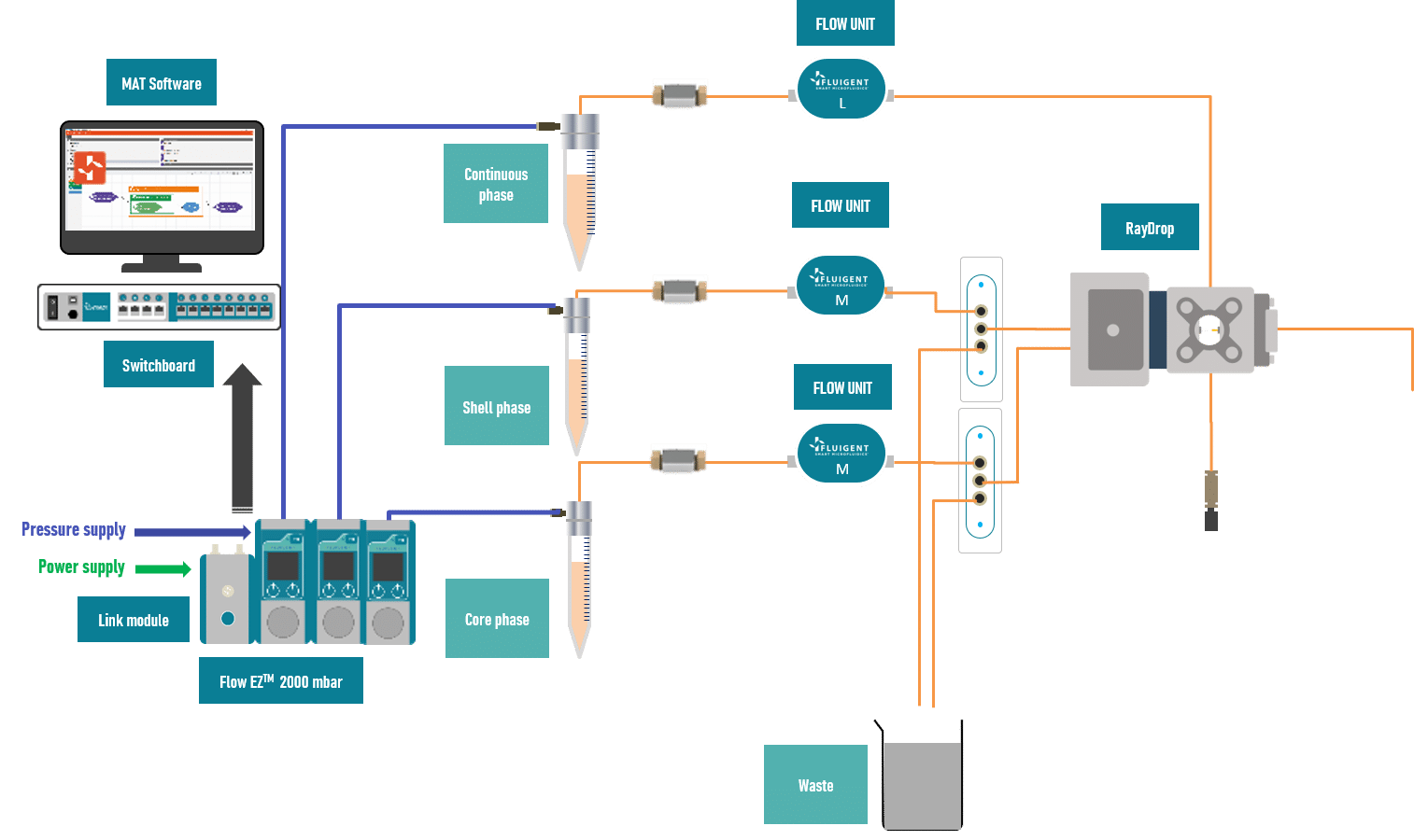 Double-emulsion-station-setup