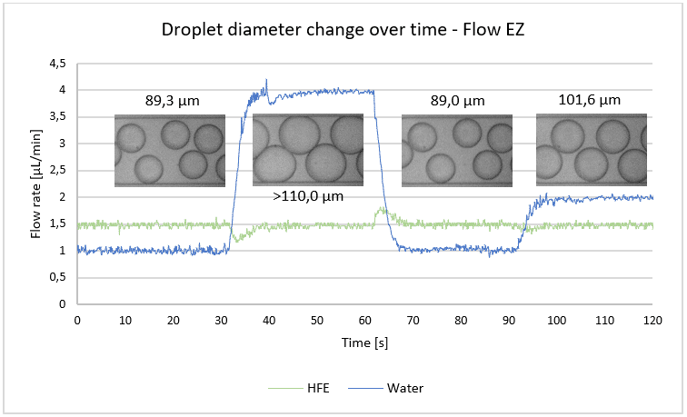 Droplet diameter change over time - Flow control for droplet