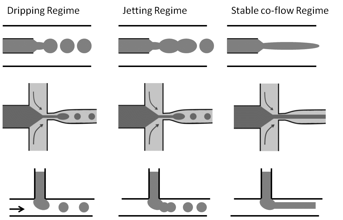 Droplet generation regimes