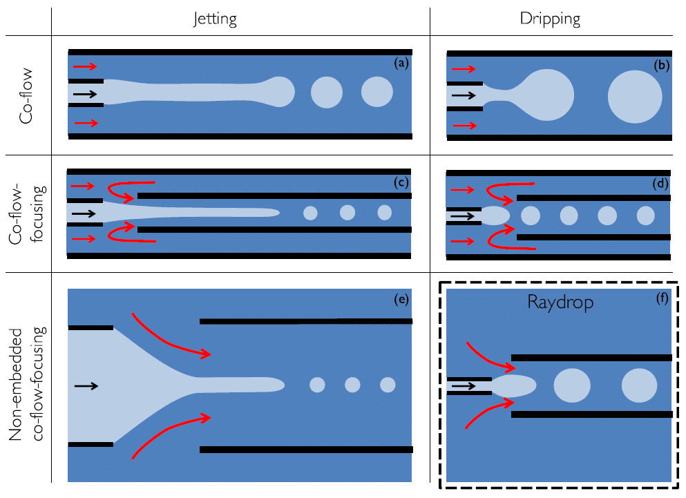 Capillary-based droplet production