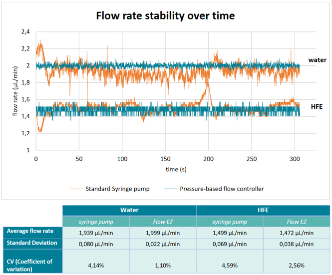 Droplet stability over time