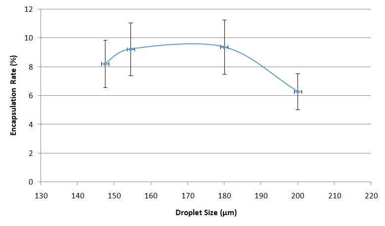 dropseq method encapsulation rate
