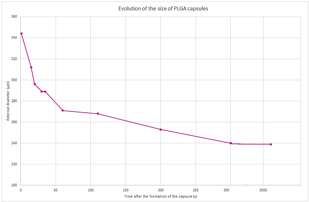 size of plga capsules