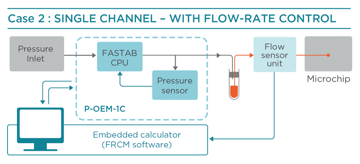 Microfluidic Flow Management Unit single chanel
