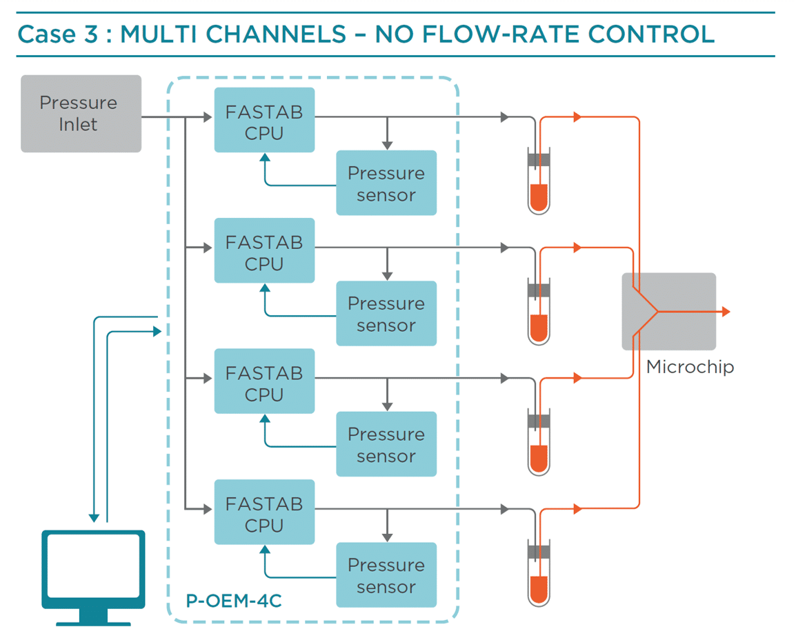 Microfluidic Flow Management Unit module