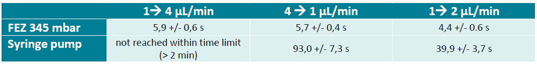 FEZ 345 mbar and Syringe pump table