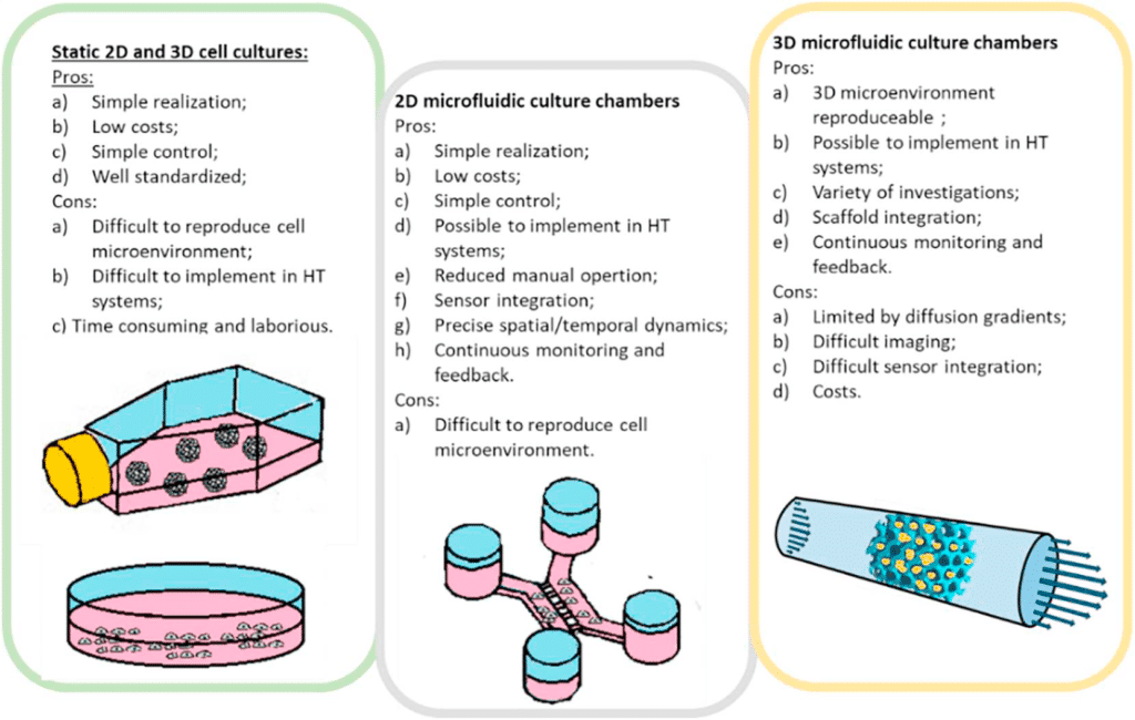 Pro and cons of traditional static cell culture, and 2D and 3D microfluidic cell culture