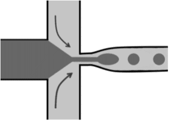 Flow focusing in droplet production principle